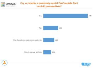 Kryzys dotknął 70% firm. Jak przedsiębiorcy radzą sobie po wielu miesiącach pandemii?