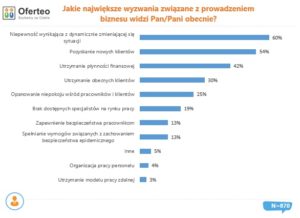 Kryzys dotknął 70% firm. Jak przedsiębiorcy radzą sobie po wielu miesiącach pandemii?