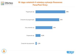 Kryzys dotknął 70% firm. Jak przedsiębiorcy radzą sobie po wielu miesiącach pandemii?