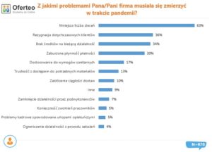 Kryzys dotknął 70% firm. Jak przedsiębiorcy radzą sobie po wielu miesiącach pandemii?