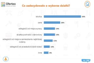 Polacy budują domy, bo chcą mieć ogród, więcej przestrzeni do życia oraz uznają to za bardziej opłacalne niż zakup mieszkania